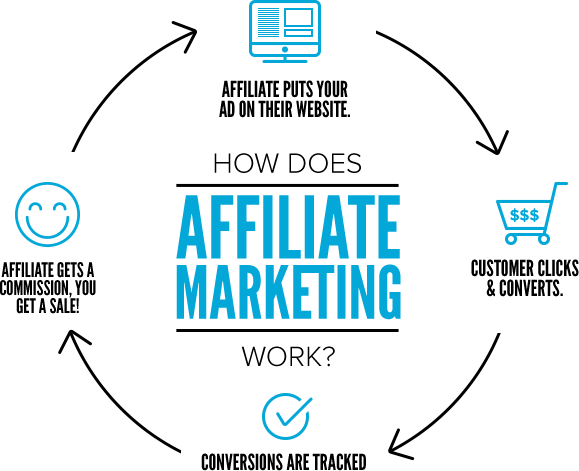 Affiliate Marketing in 2019: What It Is and How You Can Get Started