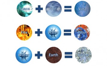 Ayurvedic Science of Doshic Imbalance