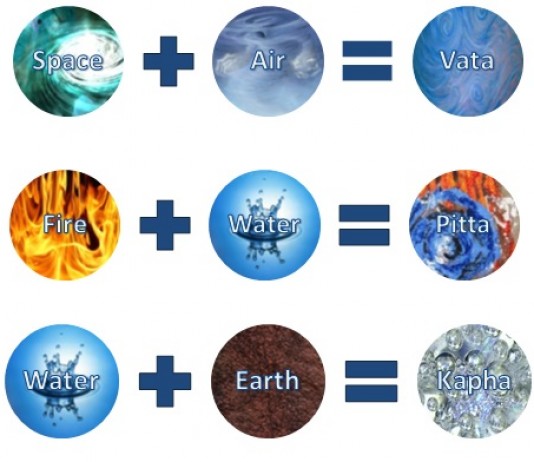 Ayurvedic Science of Doshic Imbalance